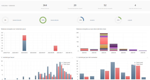 Tableau de bord des relances